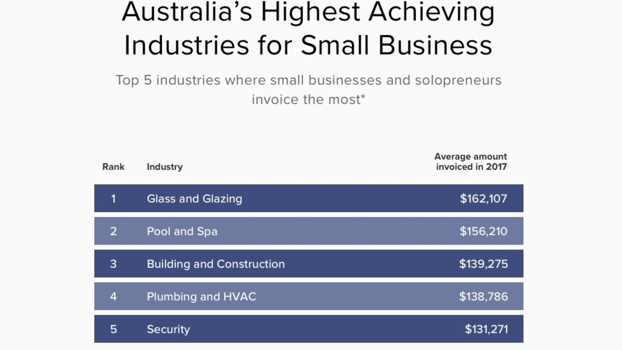 Invoice2Go data on most successful industries for small businesses.