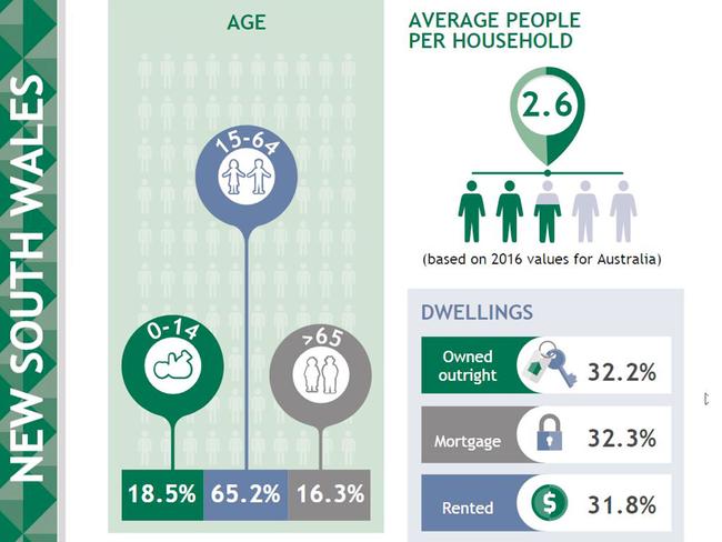 NSW Census results age and people per household.