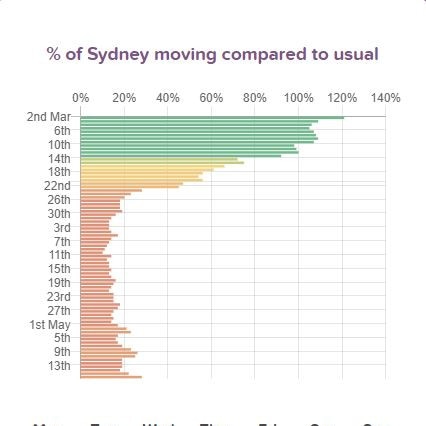 CityMapper data for Sydney up to May 18. Picture: CityMapper