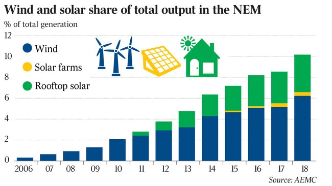 Wind and solar share of total output in the NEM