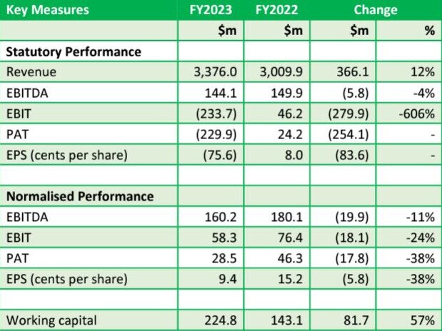 Bega Cheese financial results 2022-23 versus 2021-22. Normalised performance excludes impairments.