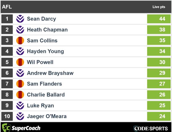 Quarter-time Dockers v Suns SuperCoach leaders.