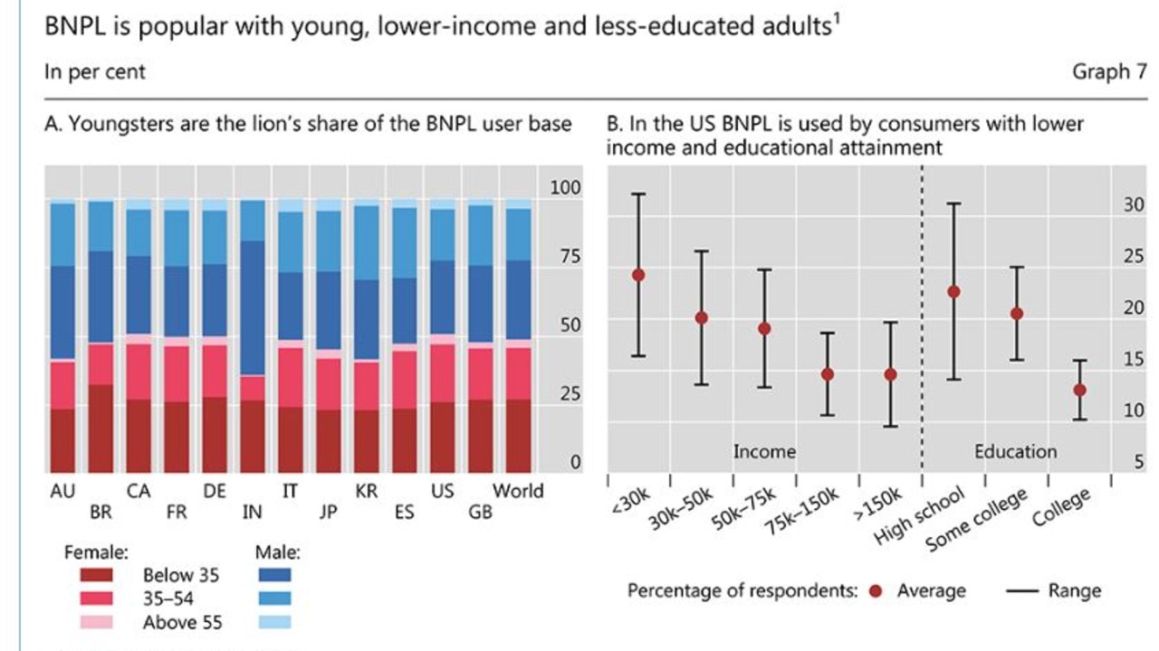 Mostly young, low-income, less educated people are being stung by BNPL.
