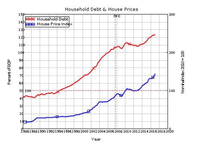 house-prices-australia-private-debt-financing-property-bubble-expert