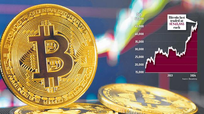 The price of bitcoin has surged more than 150 per cent over the past year.