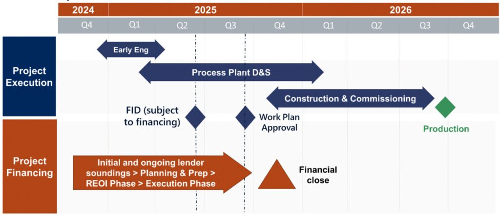 Goschen project timeline to production. Source: VHM.