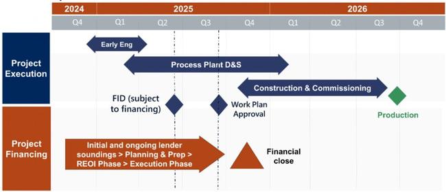 Goschen project timeline to production. Source: VHM.