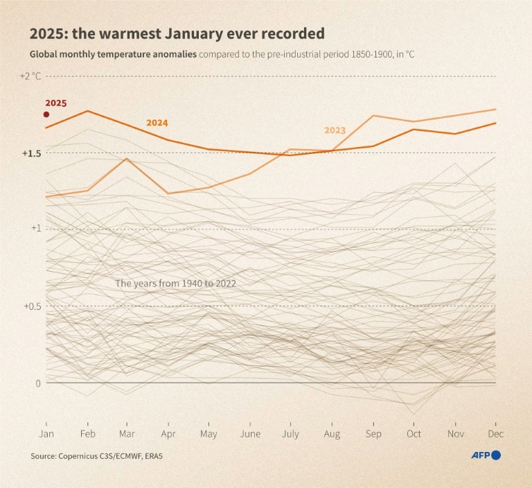 January sets ‘surprising’ heat record: EU monitor