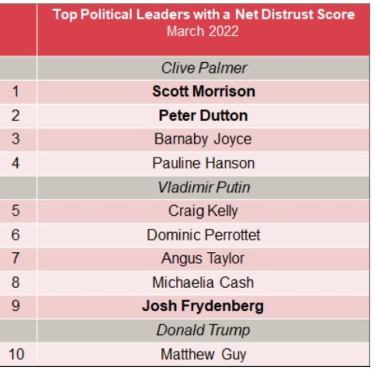 Politicians with highest net distrust score. Source: Roy Morgan