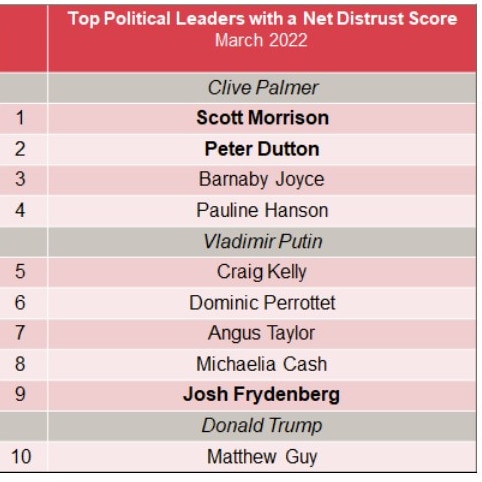 Politicians with highest net distrust score. Source: Roy Morgan