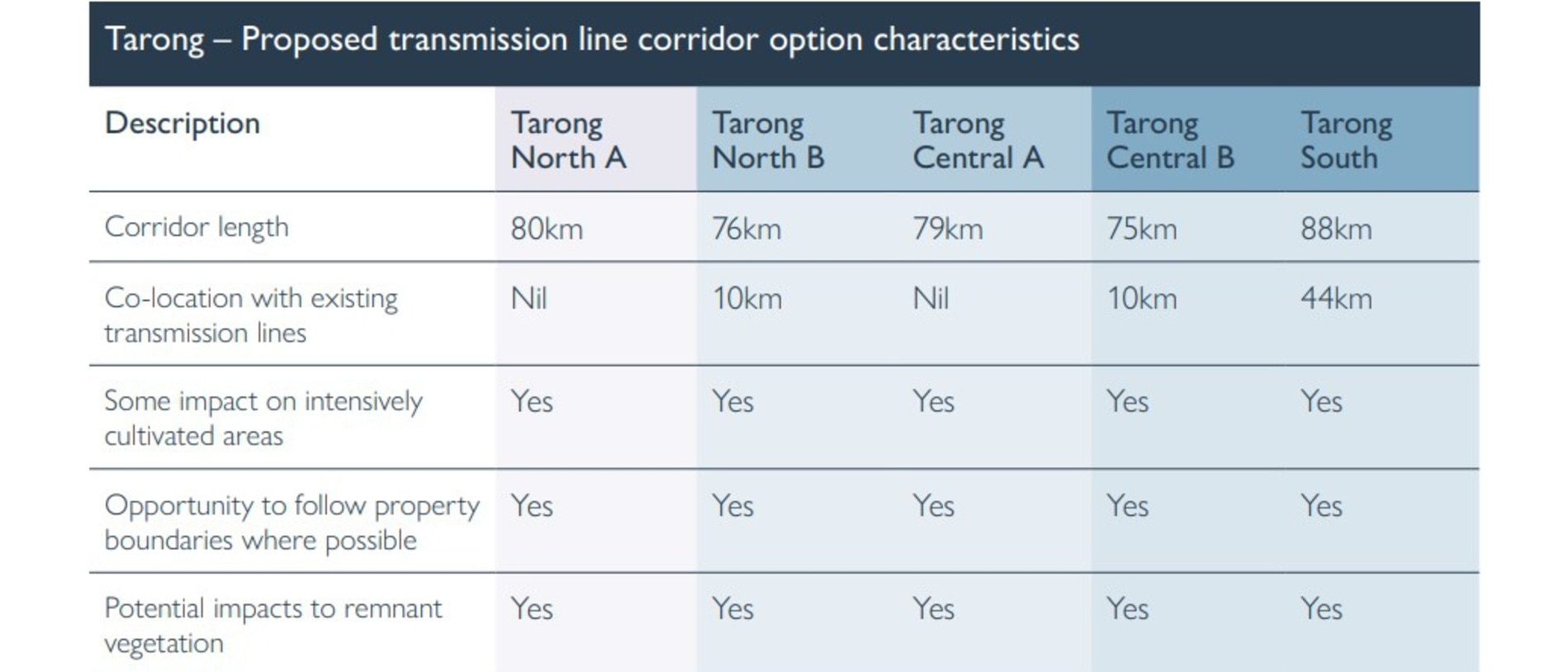 Characteristics of each proposed transmission pathway from Borumba Dam to Tarong substation. Picture: Powerlink