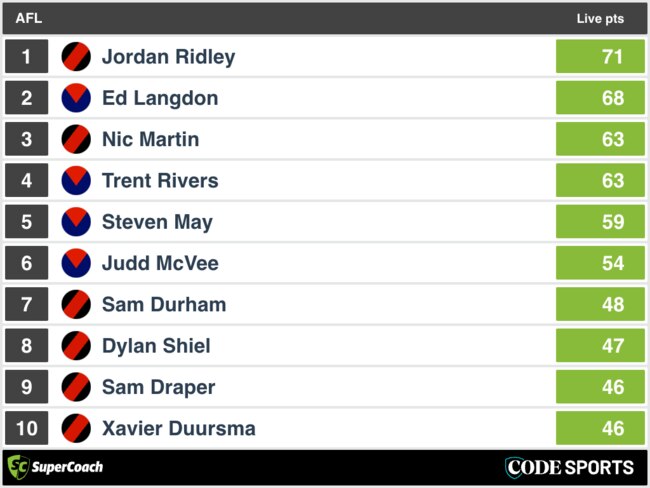 HT SuperCoach Analysis: Melbourne v Essendon