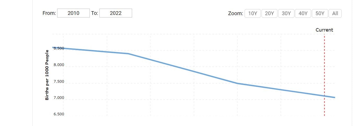 Applying current trends, Japan’s population is estimated to shrink by almost 40 million in the next 40 years, with experts predicting it to drop below 90 million by 2060. Source: MetaTrends