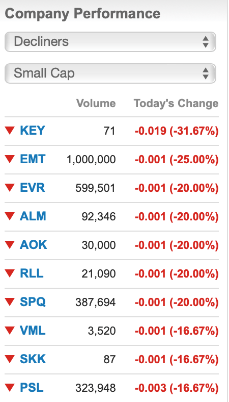 Source: Commsec