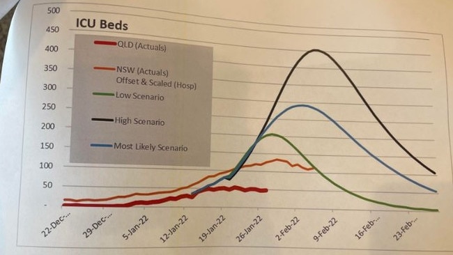 The State Government has released modelling around the Omicron wave.