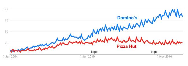 Poor old Pizza Hut. Was their big mistake abandoning their ‘13 11 66’ (Note: after serious debate in the news.com.au office, we have concluded that the number was different in different states). Source: Google Trends.