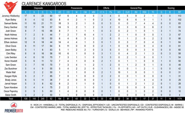 TSL stats, Clarence v Lauderdale.