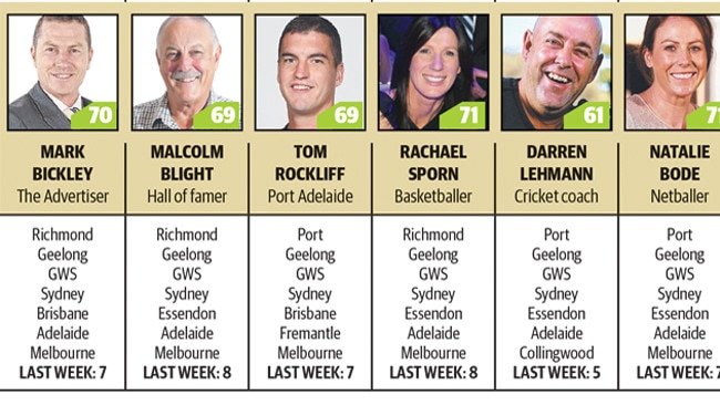 Advertiser / Sunday Mail tipsters for AFL Round 12