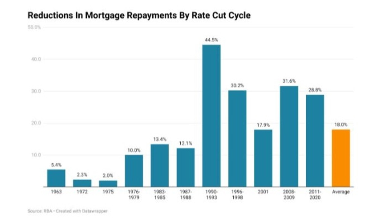 RBA When interest rates will finally be cut Herald Sun