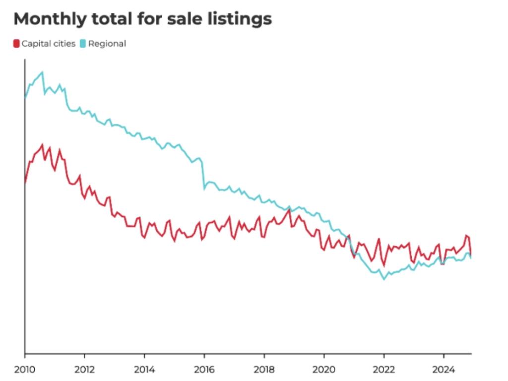 Monthly total for sales listings nationally Source: PropTrack