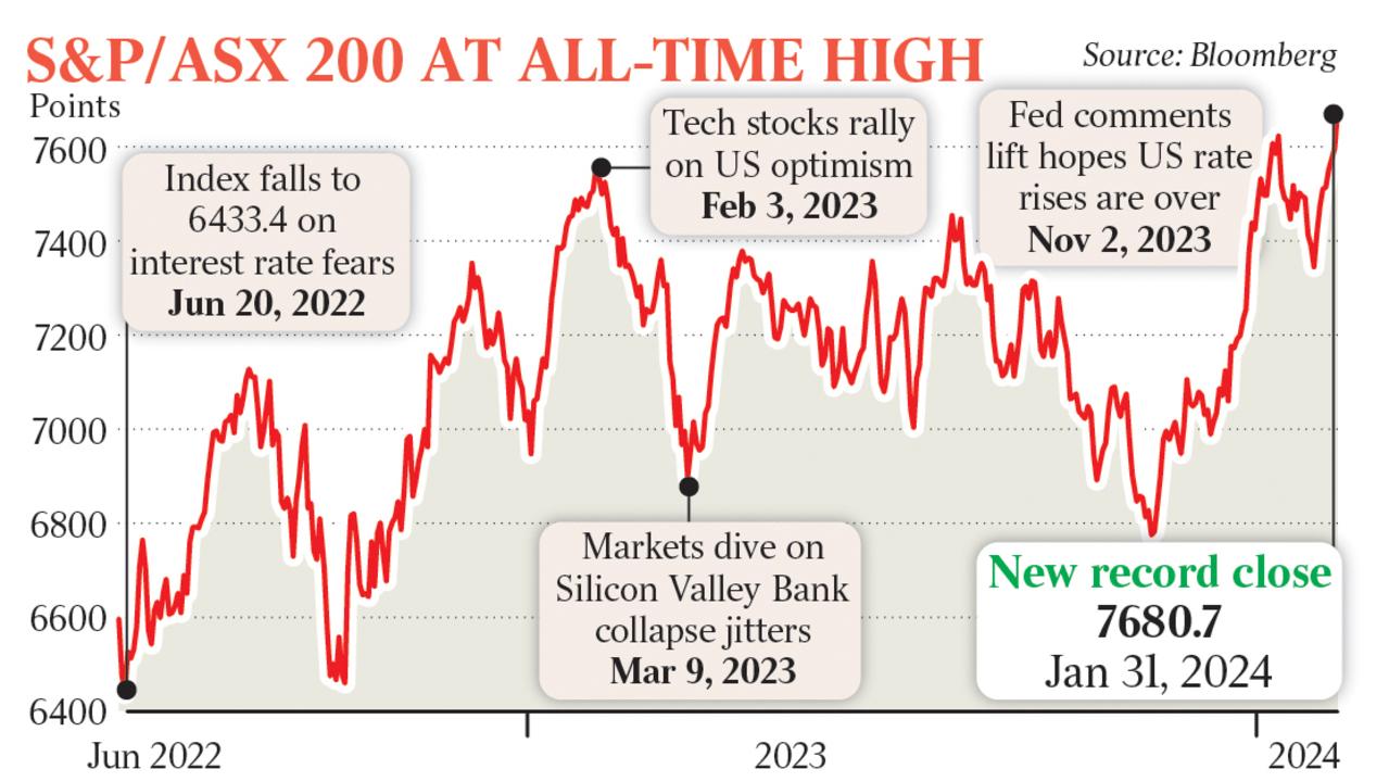 ASX 200 Index Soars To Record Highs As Inflation Data Sparks Hopes Of ...