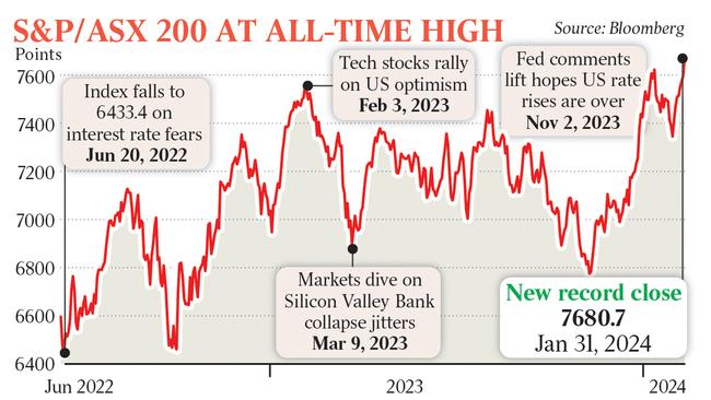 Benchmark S&amp;P/ASX 200 index hits record high.