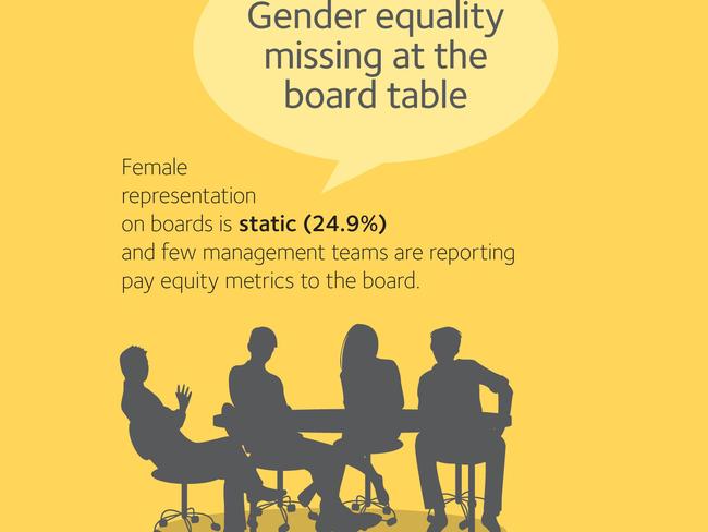 Disappointing: Representation of women on boards has not grown in line with narrowing the pay gap. Picture: Workplace Gender Equality Agency