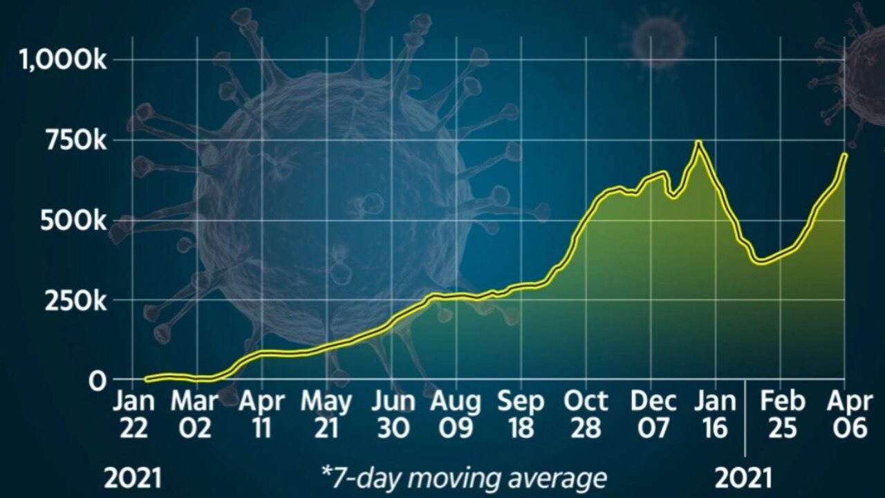 There's been a worrying surge in new daily cases across the world as infectious new strains of COVID take hold.