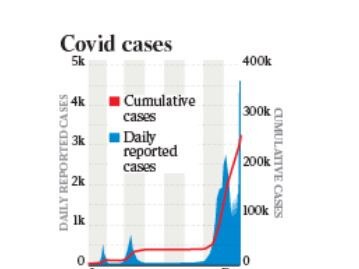 Cumulative and daily reported Covid cases in Australia.