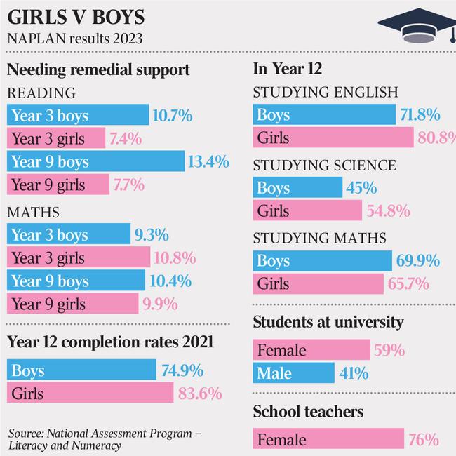 Girls v boys NAPLAN results.