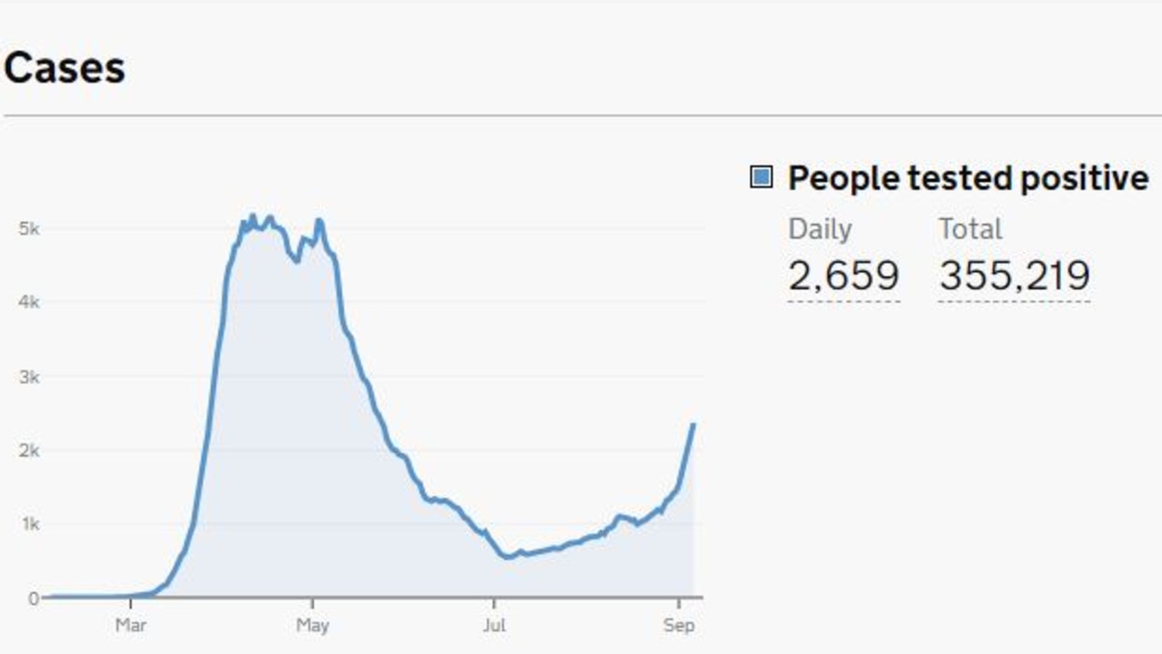 There were 2659 cases reported in the UK on Wednesday. Picture: UK Government