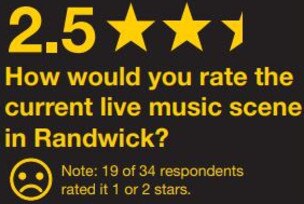 The survey results show how poorly residents rate the current live music scene in Randwick. Picture: Randwick City Council