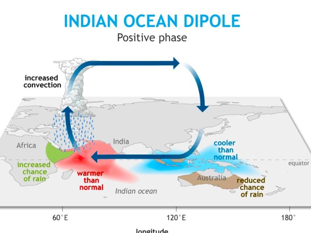 In a positive IOD, warmer water moves closer to Africa depriving Australia of some rain. Picture: NOAA