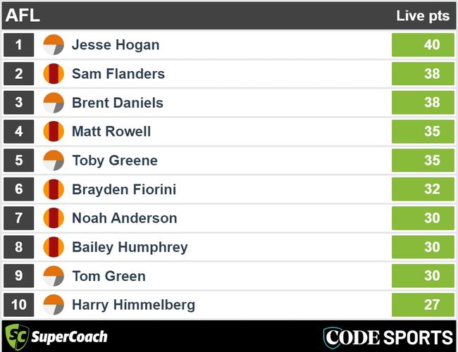 Suns v Giants quarter-time SuperCoach scores.