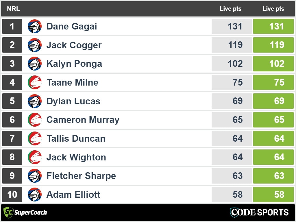 FULLTIME Supercoach stats - Newcastle v Souths