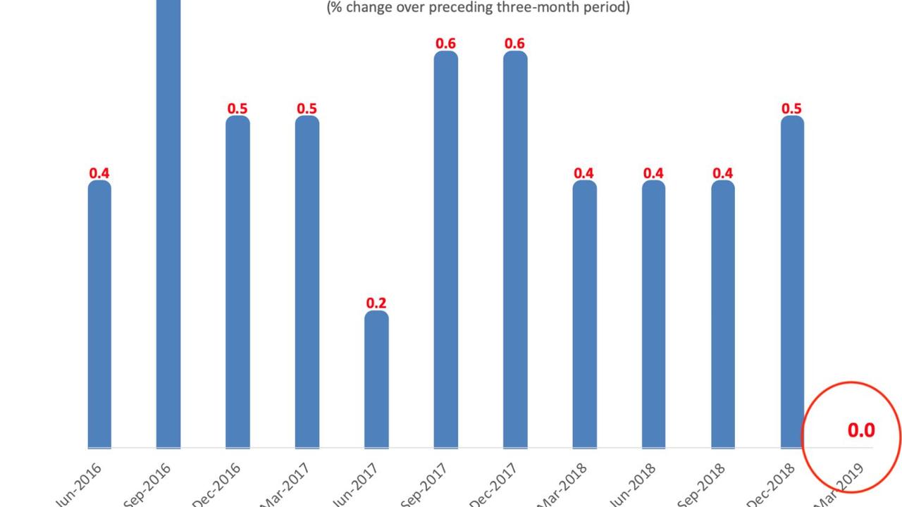 Inflation rate Sign something is ‘horribly wrong’ in the Australian