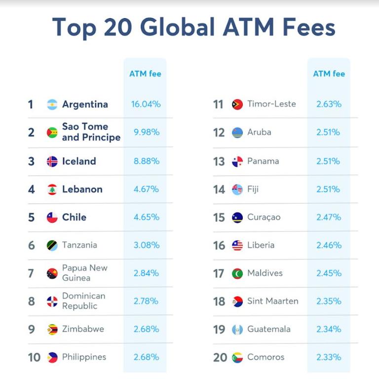 The full list of the most expensive countries to withdraw cash while travelling. Picture: Wise