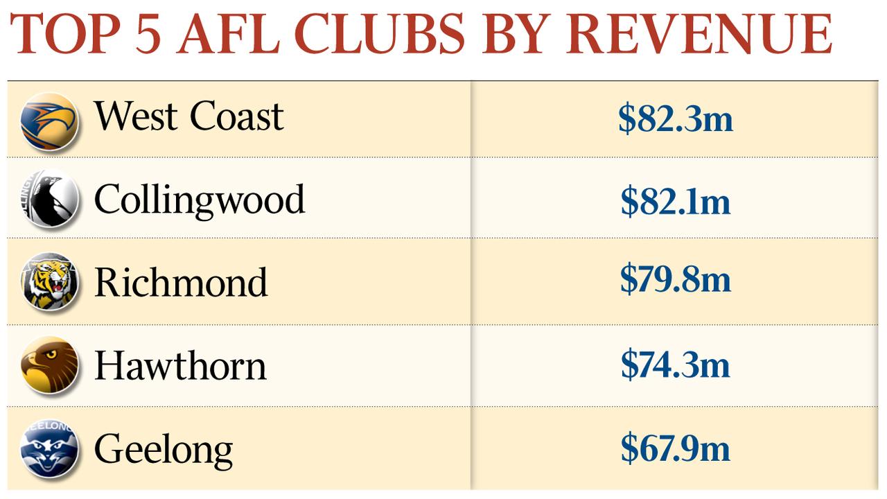 Eagles richest in land The Australian