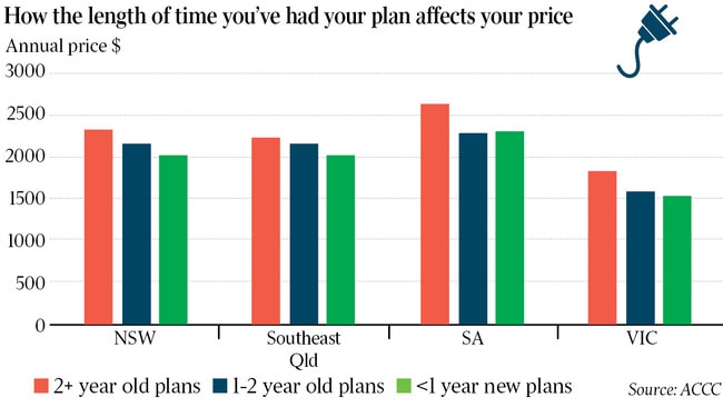 ACCC has urged consumers to shop around or at least to contact their electricity provider to ask if a cheaper electricity deal was available.