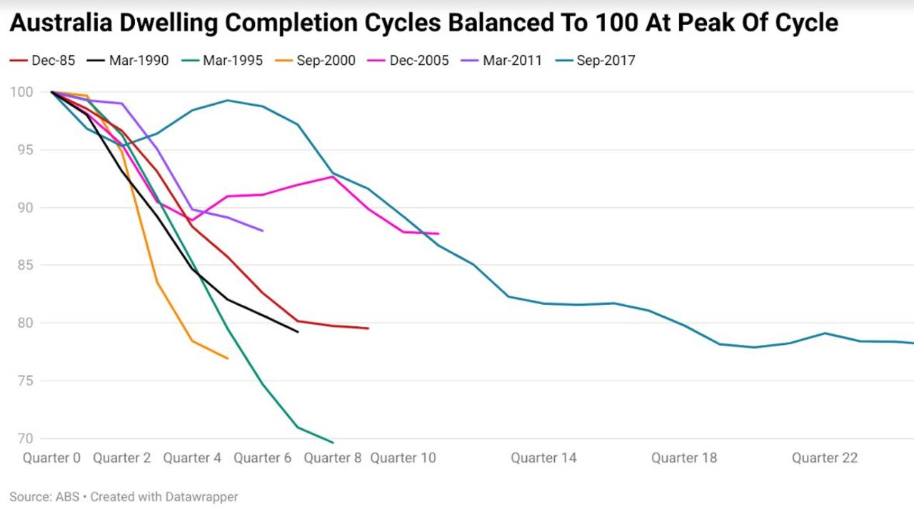 Dwelling completions are currently sitting at their lowest level since the September quarter of 2014.