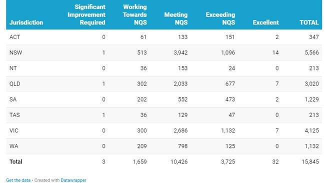 Overall quality ratings by jurisdiction. Figures: ACECQA