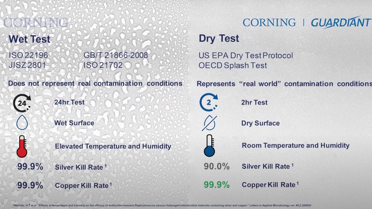 Corning said other minerals used to create self-sanitising coatings didn’t stand up to more realistic dry testing.