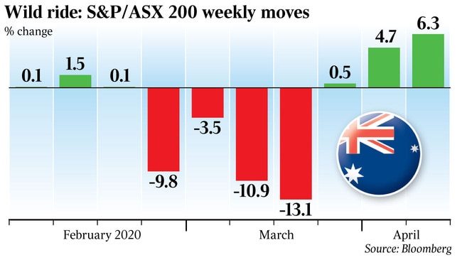 Wild ride: S&P/ASX 200 weekly moves