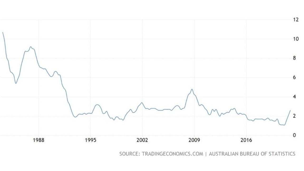 Australia’s core inflation rate since 1988.