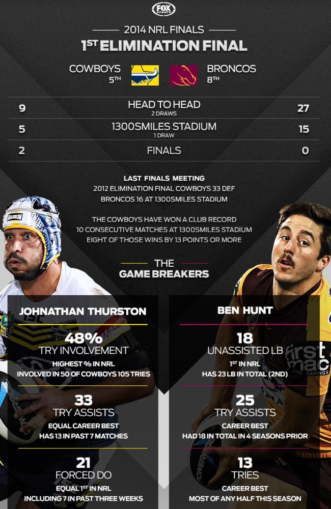 The key players and big numbers for the Cowboys v Broncos elimination final.