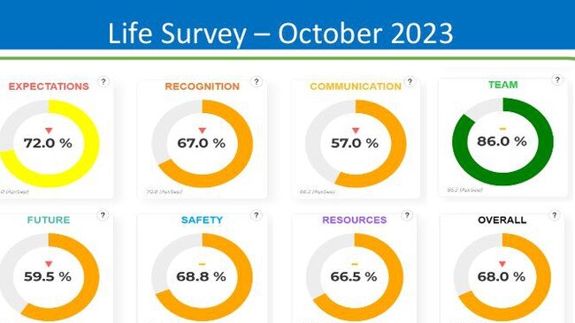 Results of the City of Palmerston's most recent staff engagement survey, taken in October 2023. Picture: Supplied