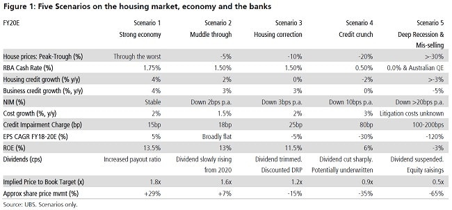 Five UBS housing market scenarios.