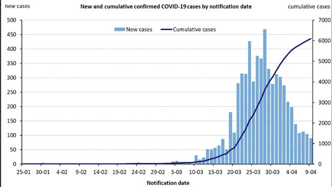 New coronavirus cases in Australia have fallen for nine out of the last 10 days.