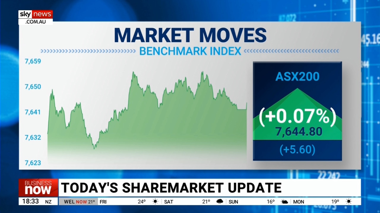 ASX 200 ends the day up by 0.07 per cent on Friday