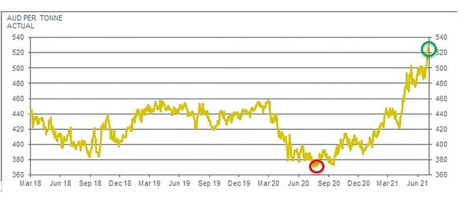 Indicative raw sugar prices chart for 2021 season. This is a whole-of-season ICE 11 price chart for the 2021 season, based on the current 3:2:1 pricing ratio applicable to Queensland Sugar Limited target price contract growers. Source: Bloomberg/QSL